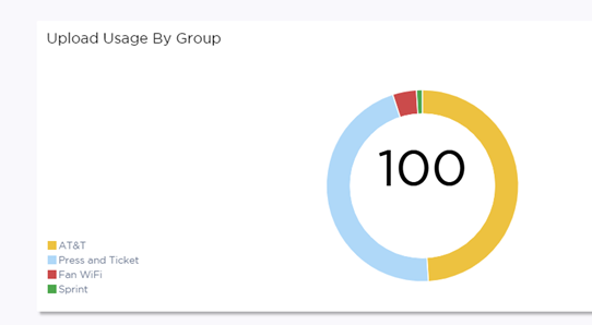 Four configured groups displayed in Venue Dashboard – Upload Usage by Group Four configured groups displayed in Venue Dashboard – Upload Usage by Group